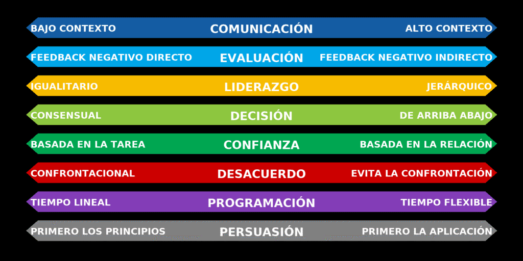 erin meyer,mapa cultural, costumbres, tradiciones